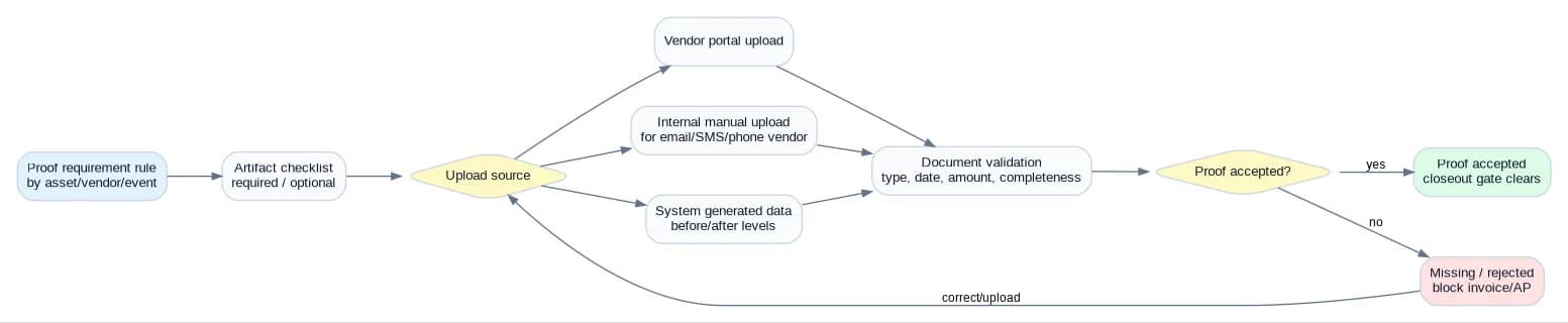 Proof workflow showing proof requirement rule by asset, vendor, event, artifact checklist with required and optional items, three upload sources (vendor portal upload, internal manual upload for email/SMS/phone vendor, system-generated data such as before/after levels), document validation for type, date, amount, completeness, proof accepted decision, accepted path clearing closeout gate, rejected path blocking invoice and AP and routing to correction loop.